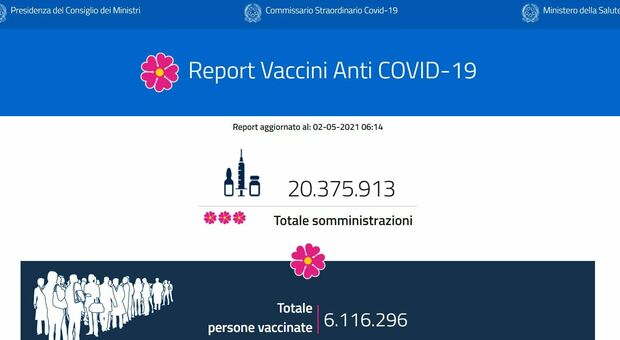 Vaccino Covid, in Italia 20,3 milioni le dosi somministrate, 6,1 milioni gli immunizzati