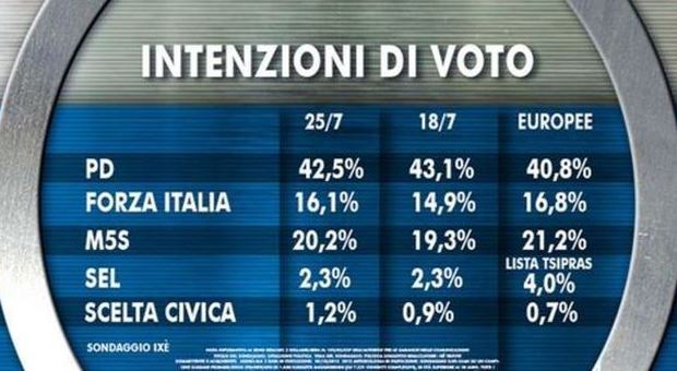 Sondaggi, centrosinistra in leggera flessione. Pd al 42%, risalgono Forza Italia e M5S