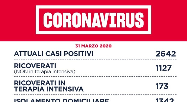 Roma, 116 nuovi contagiati (-5) in un giorno. Nel Lazio 181 casi e 8 morti