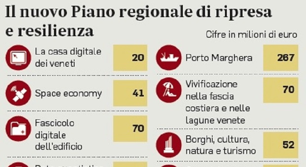 Il Veneto rivede il Prrr, calano fondi e progetti: assegnati 2,7 miliardi