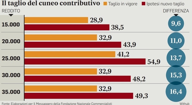 Stipendi, meno contributi per chi guadagna fino a 35 mila euro e 6 miliardi per gli aumenti ai dipendenti pubblici