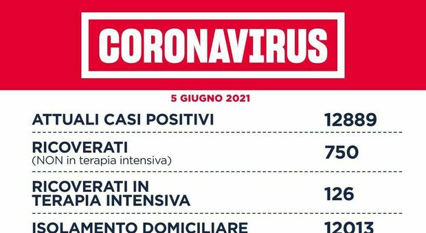 Covid Lazio, bollettino 5 giugno: 210 nuovi casi (93 a Roma) e 9 morti. Incidenza e Rt da zona bianca
