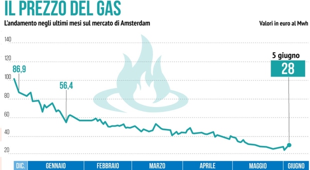 Bollette gas, cala prezzo materia prima ma si azzera lo sconto: a maggio resta stabile