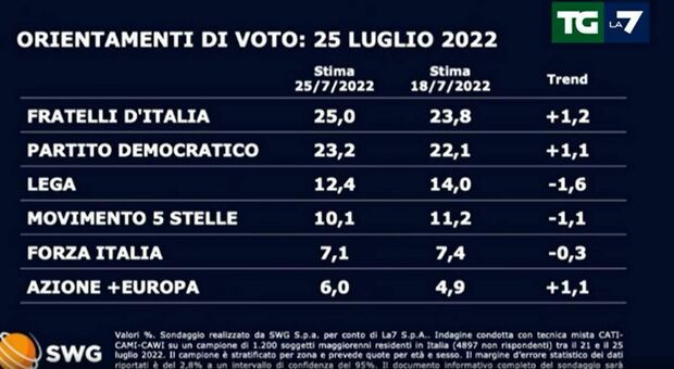 Calenda-Bonino salgono al 6% e insidiano Forza Italia. Crescono Fdi e Pd, crollo Lega-M5S