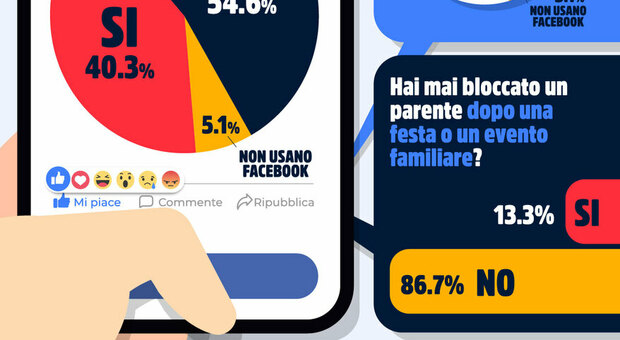 Parenti oscurati o bloccati su Facebook e Instagram: le percentuali e i perché in un sondaggio
