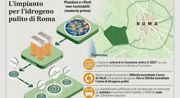 Roma viaggerà a idrogeno: dai rifiuti l energia green. L impianto può convertire 200mila tonnellate di spazzatura l anno