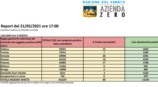 Covid in Veneto, solo 80 casi nella giornata, nessuna provincia con più di 20 nuovi positivi Il bollettino