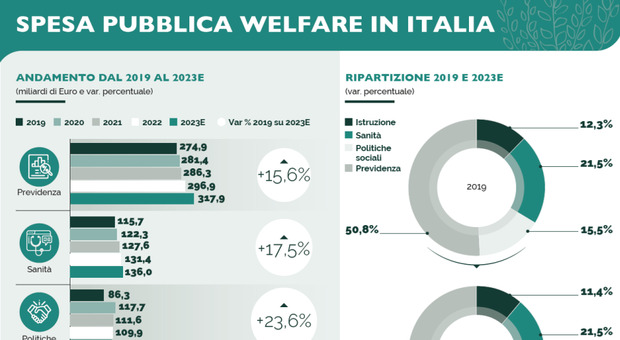 Welfare Italia 2023: spesa welfare in crescita (+3,7%) ma serve un nuovo patto generazionale