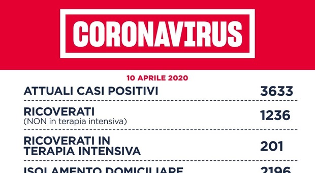 Coronavirus. Roma, 35 nuovi contagiati in un giorno: 86 inclusa la provincia. Nel Lazio 154 casi. D'Amato: «Tenere alta la guardia»
