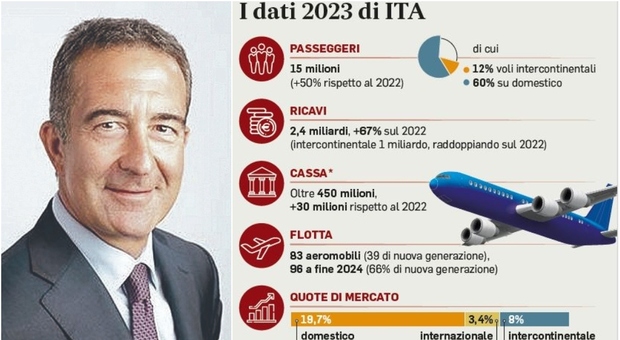 Ita Airways torna in utile nel lungo raggio, il presidente Turicchi: «Svolta nel 2023, possiamo andare avanti da soli»