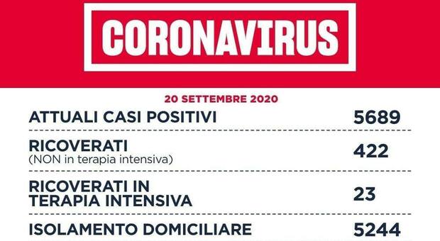 Covid Lazio, bollettino oggi 20 settembre: 165 nuovi casi (119 a Roma)