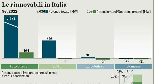 Fotovoltaico, l’affondo di Schifani: «Stop energia solare se non resta in Sicilia»