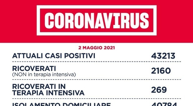 Covid Lazio, bollettino oggi 2 maggio: 986 nuovi casi positivi (500 a Roma) e 13 morti