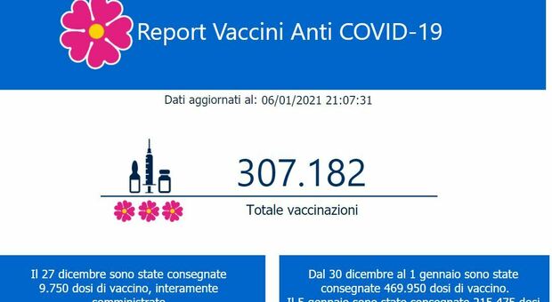 Vaccinati tempo reale in Italia:307.182. Medici di base: «Impossibile vaccinare, noi in coda per immunizzarci»