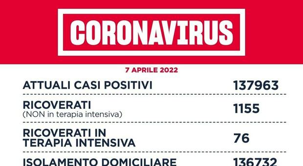 Lazio, bollettino Covid oggi 7 aprile 2022: 7.591 casi e 15 morti