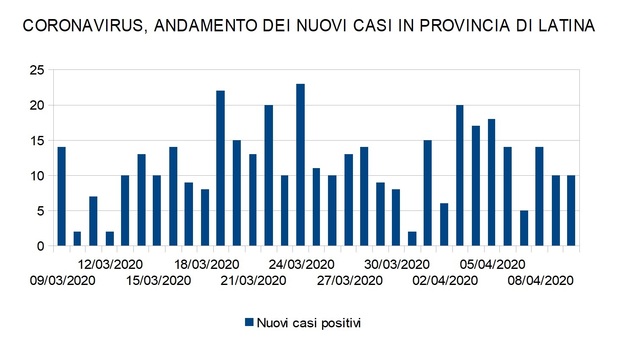immagine Coronavirus, i grafici della situazione a Latina