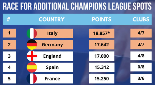 Ranking Uefa, Italia con 5 squadre nella prossima Champions se... Le combinazioni per l'ufficialità (già da stasera)