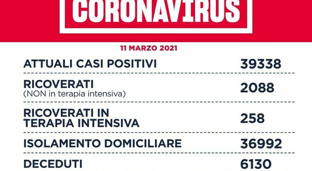Covid Lazio, bollettino di oggi 11 marzo 2021: 1.800 casi (a Roma 841) e 16 morti. D'Amato: «Rt a 1.3, la zona rossa scatta da 1.25»