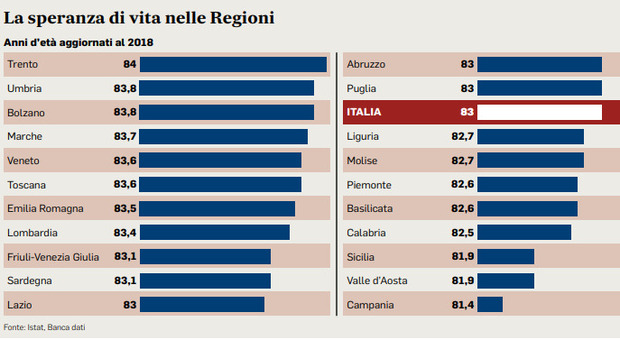 L'Italia spaccata Vita più corta e malattie: il divario che umilia il Sud