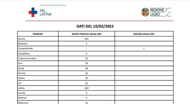 Covid Latina, bollettino di oggi 19 febbraio: 651 nuovi casi, un morto e 6 ricoveri