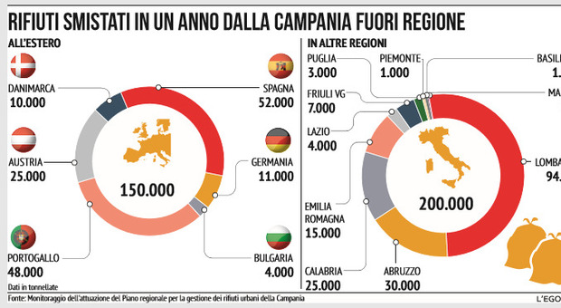 Raccolta rifiuti, maglia nera alla Campania: 105 Tir al giorno per esportare spazzatura