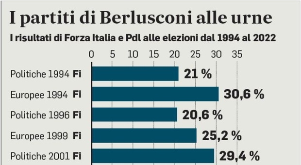Sondaggi, Forza Italia risale: consensi cresciuti del 2,4% e arriva al 9,5%. «Ma sarà decisiva la scelta del leader»