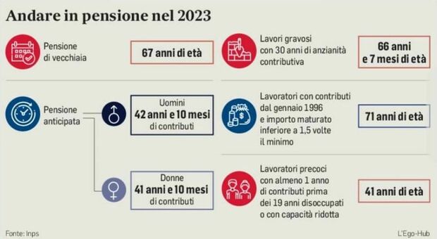Pensioni, uscita con Quota 41. Salvini tenta l'asse coi sindacati