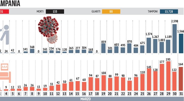 Coronavirus, in Campania trend indecifrabile: niente stima sulla fine dei contagi
