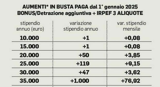 https://statics.cedscdn.it/photos/MED/47/64/8594764_15073537_busta_paga.jpg