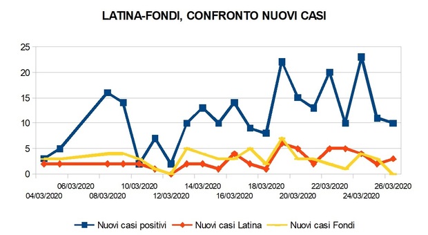 Il grafico dei nuovi casi positivi in provincia di Latina e il raffronto tra il capoluogo e Fondi aggiornato al 26 marzo