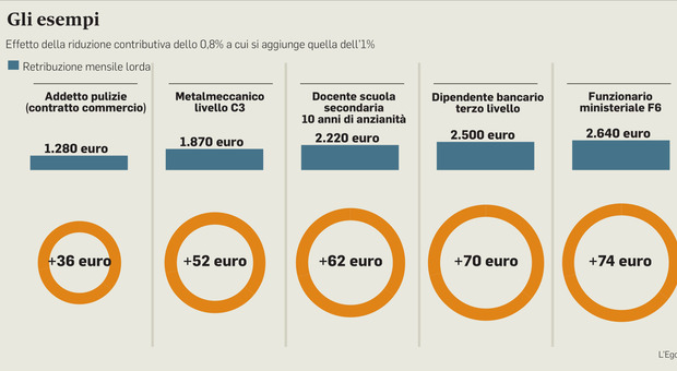 Busta paga, aumenti da agosto: fino a 75 euro di stipendio in più