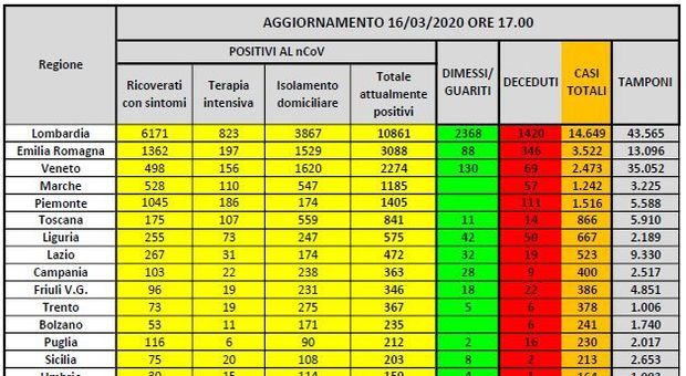 Coronavirus, tra Lombardia, Emilia e Veneto oltre 15 mila positivi, in Molise 15 e Basilicata 12