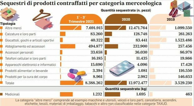 Lotta al cybercrimine nell’era del Covid: sequestrate tonnellate di farmaci contraffatti