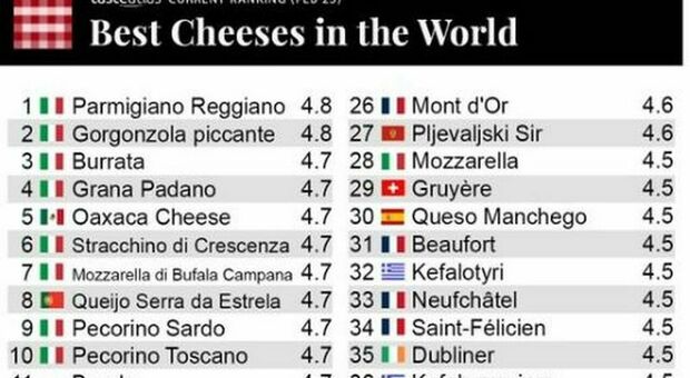Formaggi, l'Italia guida la classifica dei più buoni con otto varietà: dal parmigiano al gorgonzola