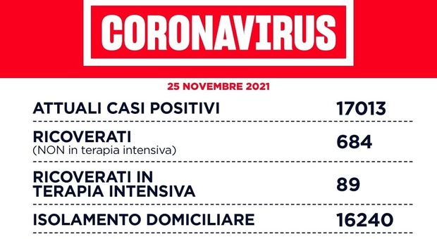 Bollettino Covid Lazio oggi 25 novembre, 1.276 nuovi casi (-7) e 6 morti. A Roma 700 contagi (+95). Tasso di positività al 2,6%