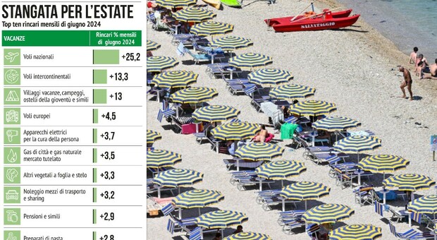 immagine Caro vacanze, inflazione ferma allo 0,8% ma prezzi alle stelle: «Stangata da oltre 100 euro». Tutti i rincari dagli hotel ai trasporti