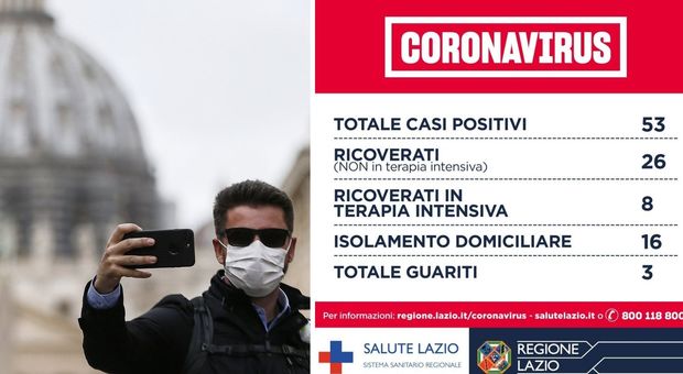 Coronavirus Lazio, 54 positivi: scatta l'assunzione di 474 medici e infermieri, 150 posti letto in più in rianimazione