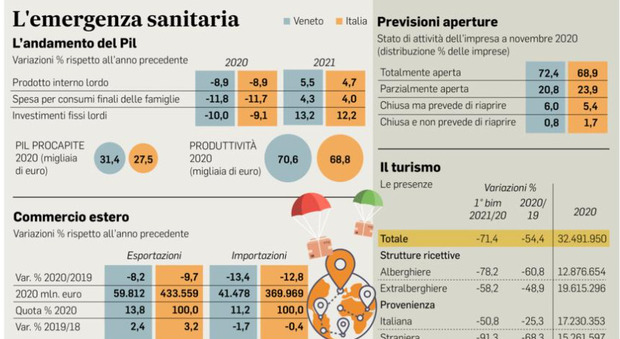 L'emergenza sanitaria e l'andamento del Pil in Veneto
