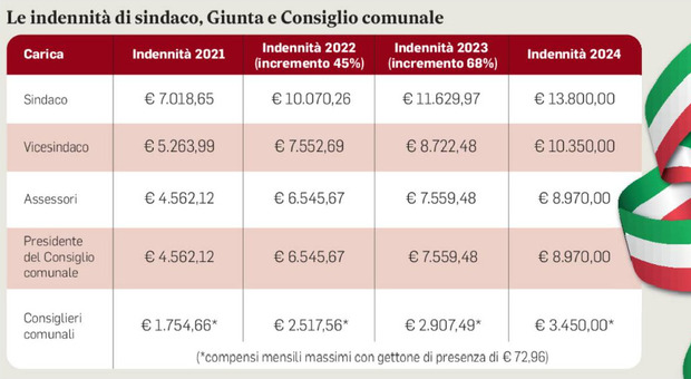 Consiglieri comunali, raddoppiano le indennità: ci costeranno 2,3 milioni di euro all'anno