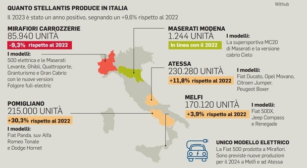 Incentivi auto, il paradosso degli aiuti italiani: il 70% andrà a modelli prodotti all’estero
