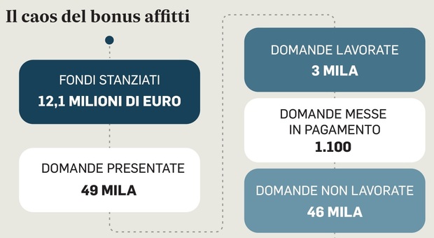 Roma, caos bonus affitti: 49mila in attesa. «Comune in ritardo di 6 mesi»