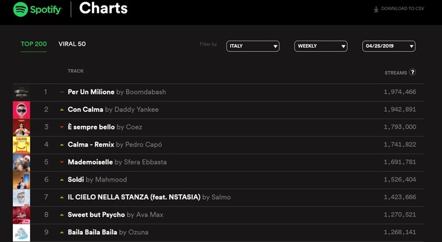 Spotify, ecco la Top Ten dei brani più ascoltati in Italia