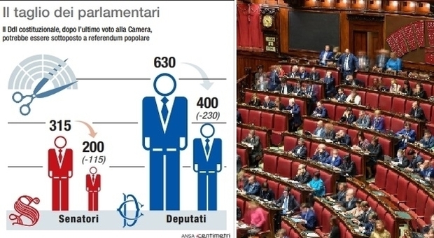 Taglio parlamentari, si passa a 400 deputati e 200 senatori: riforma dalla prossima legislatura
