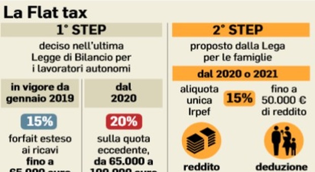 Flat tax, aliquota al 15% per le famiglie con reddito fino a 50 mila euro