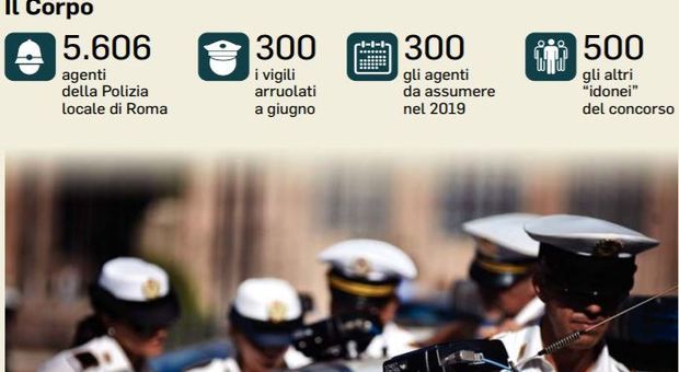 Abusivi, traffico e rom, Raggi al governo: servono 500 vigili in più
