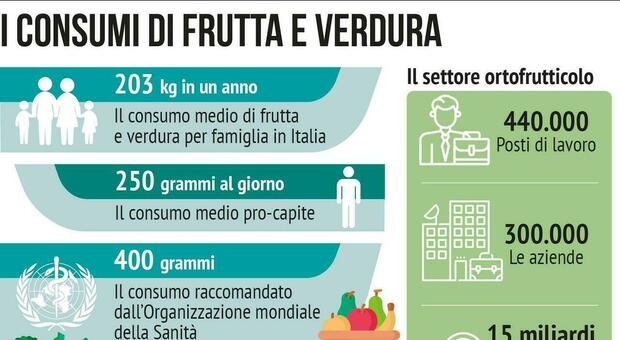 La nuova dieta degli italiani: dalla tavola scompaiono frutta e verdura