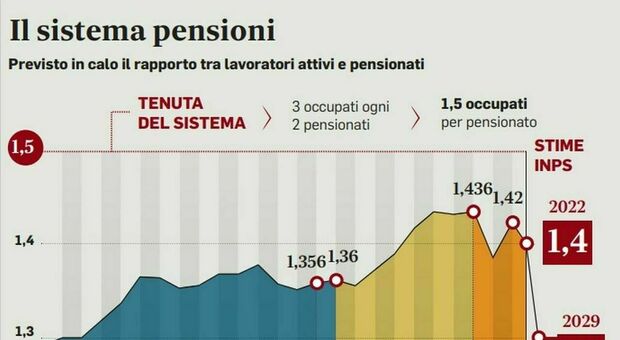 Il futuro del sistema pensionistico secondo le stime dell'Inps