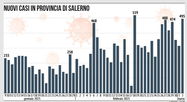Salerno: contagi raddoppiati, in 7 giorni 3mila infetti e 37 morti