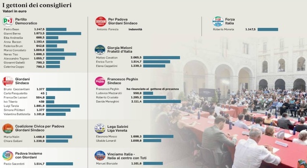 Le presenze in Consiglio comunale a Padova: Cavatton e Meneghini i più assidui