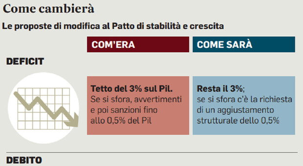 Patto di stabilità, per l'Italia interventi più leggeri per rientrare nei parametri. Il nuovo margine di flessibilità sarà a tempo